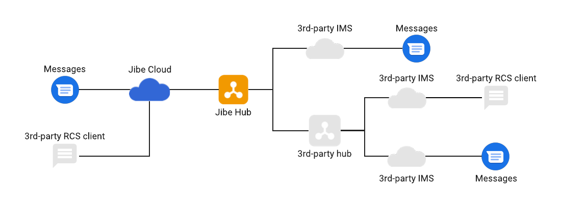 Jibe Platform と接続済みシステム。