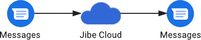 المُرسِل والمُستلِم المتّصلان بعملية نشر Jibe Cloud نفسها.