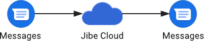 المُرسِل
والمستلِم متصلان بعملية نشر Jibe Cloud نفسها.