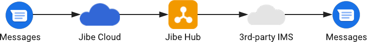 Nadawca połączony z Jibe Cloud i odbiorcą połączony z zewnętrznym dostawcą IMS.