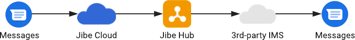 Відправник підключено до Jibe Cloud, а одержувач підключено до IMS третьої сторони.